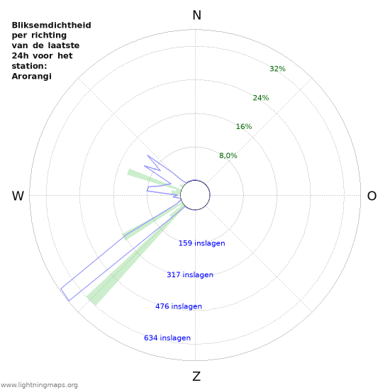 Grafieken: Bliksemdichtheid per richting