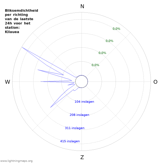 Grafieken: Bliksemdichtheid per richting