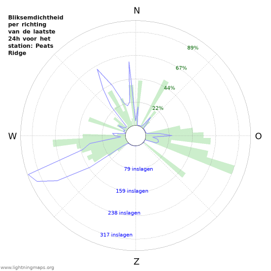 Grafieken: Bliksemdichtheid per richting