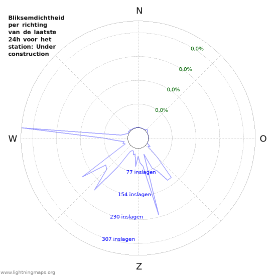 Grafieken: Bliksemdichtheid per richting