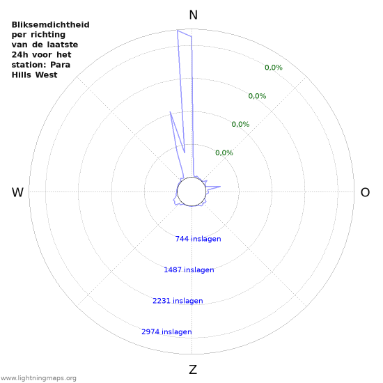 Grafieken: Bliksemdichtheid per richting