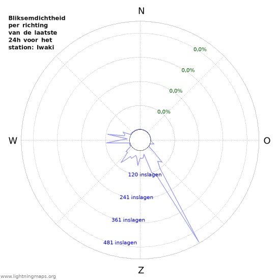 Grafieken: Bliksemdichtheid per richting