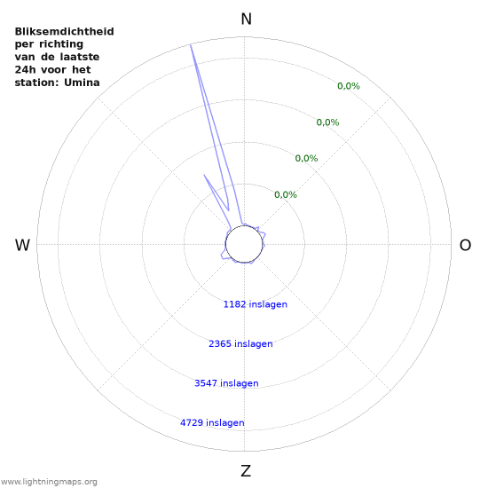 Grafieken: Bliksemdichtheid per richting