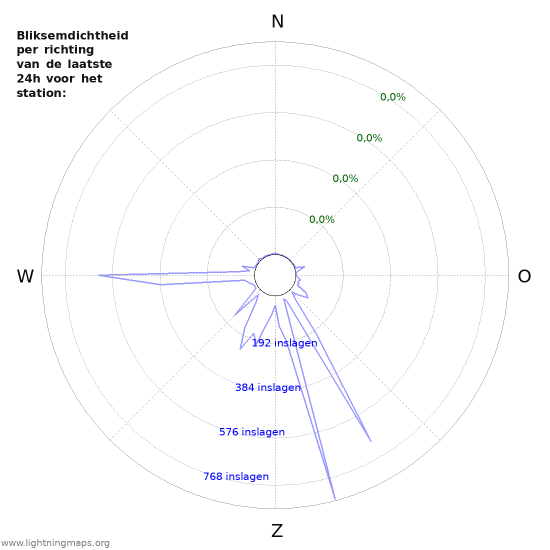 Grafieken: Bliksemdichtheid per richting
