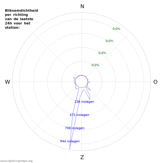 Grafieken: Bliksemdichtheid per richting