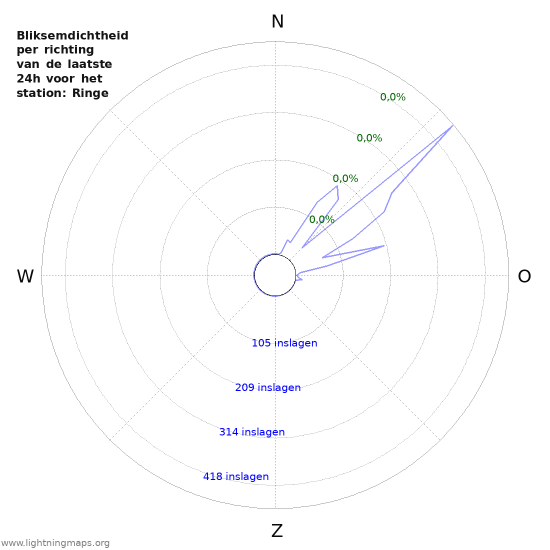 Grafieken: Bliksemdichtheid per richting