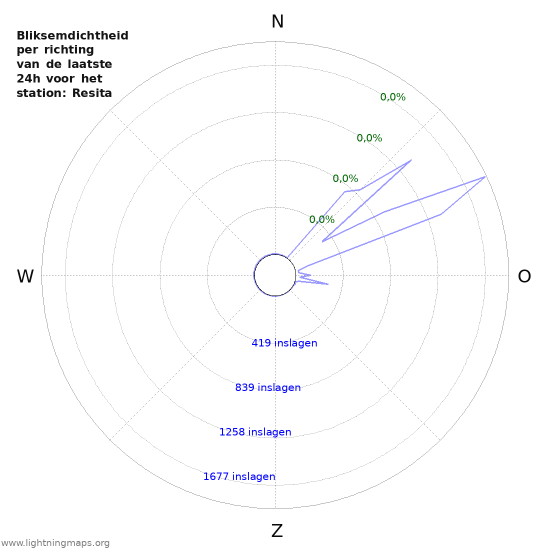Grafieken: Bliksemdichtheid per richting