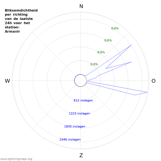 Grafieken: Bliksemdichtheid per richting