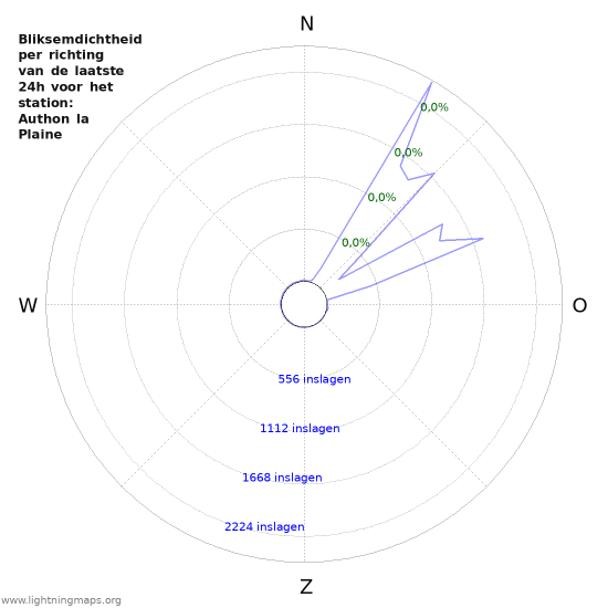 Grafieken: Bliksemdichtheid per richting