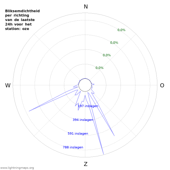 Grafieken: Bliksemdichtheid per richting