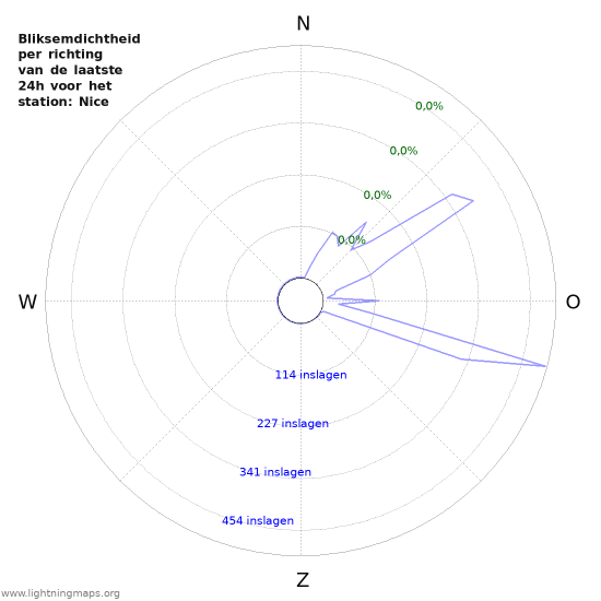 Grafieken: Bliksemdichtheid per richting