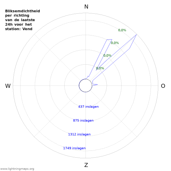 Grafieken: Bliksemdichtheid per richting