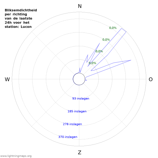 Grafieken: Bliksemdichtheid per richting