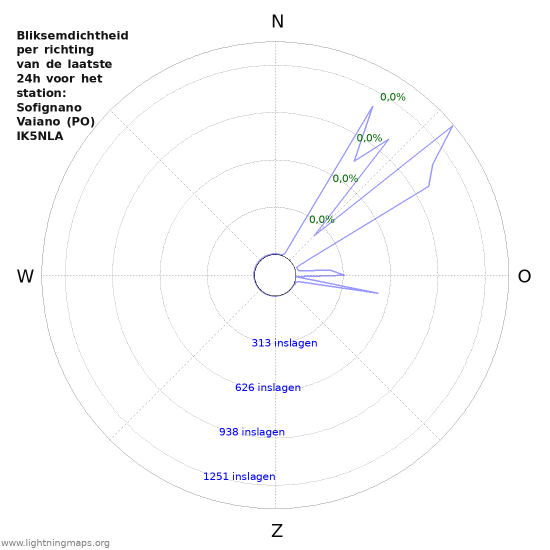 Grafieken: Bliksemdichtheid per richting