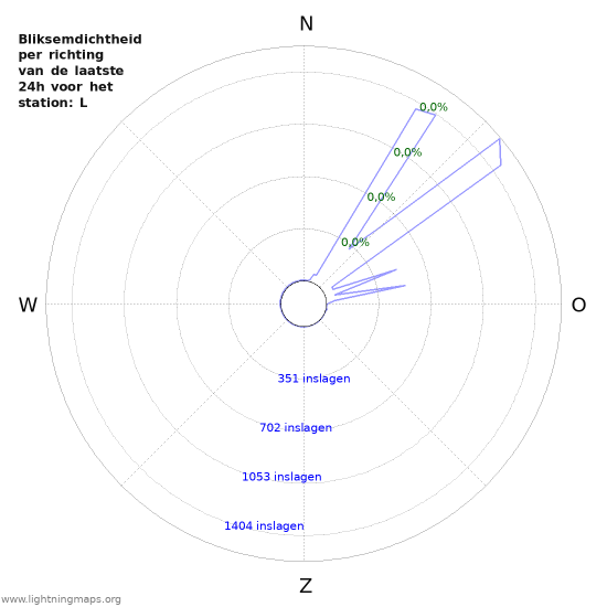 Grafieken: Bliksemdichtheid per richting