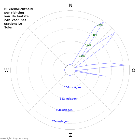 Grafieken: Bliksemdichtheid per richting