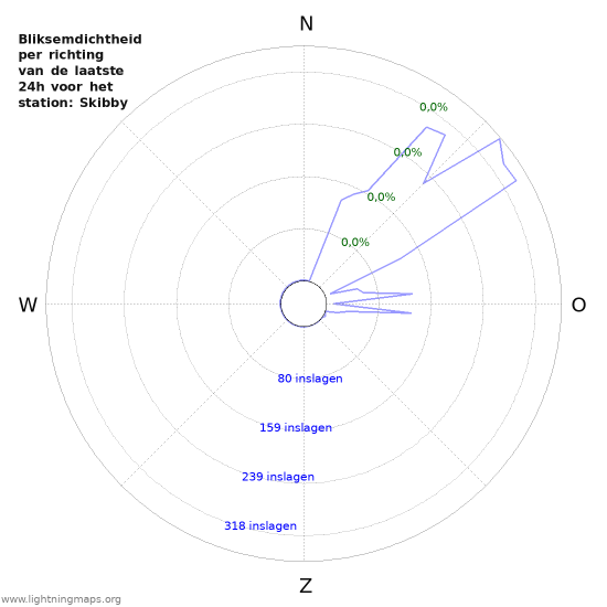 Grafieken: Bliksemdichtheid per richting