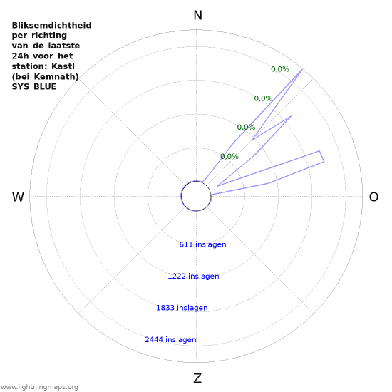 Grafieken: Bliksemdichtheid per richting