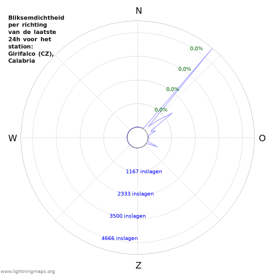 Grafieken: Bliksemdichtheid per richting