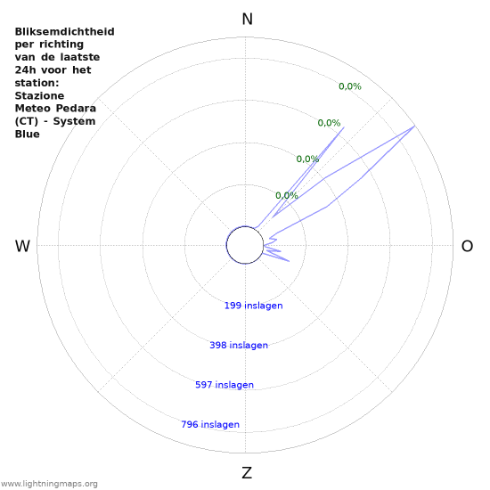 Grafieken: Bliksemdichtheid per richting