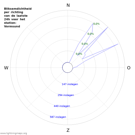 Grafieken: Bliksemdichtheid per richting