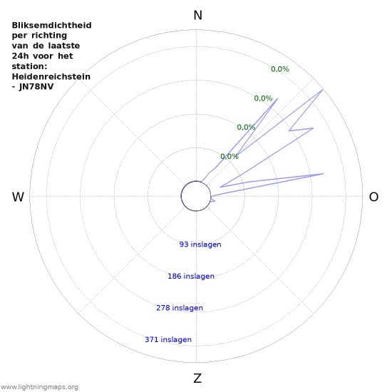 Grafieken: Bliksemdichtheid per richting