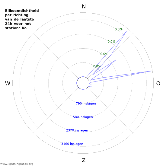 Grafieken: Bliksemdichtheid per richting