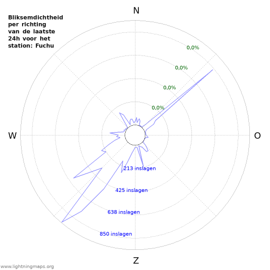 Grafieken: Bliksemdichtheid per richting