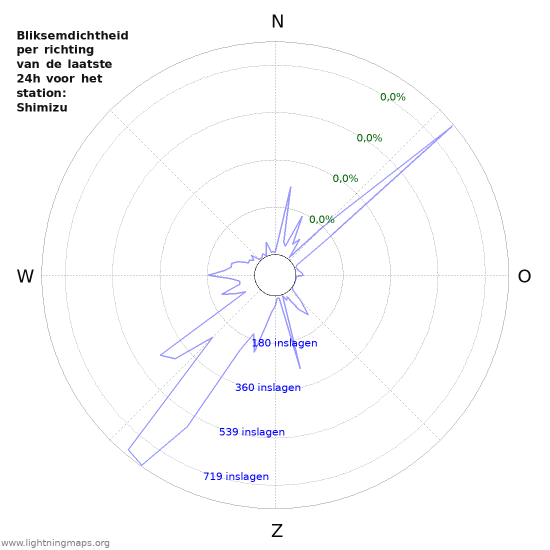 Grafieken: Bliksemdichtheid per richting