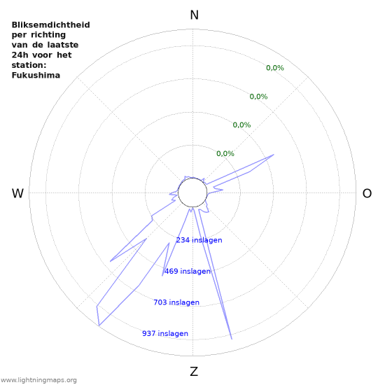 Grafieken: Bliksemdichtheid per richting