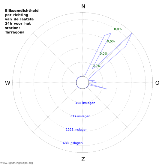 Grafieken: Bliksemdichtheid per richting