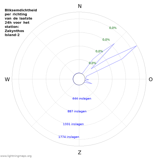 Grafieken: Bliksemdichtheid per richting