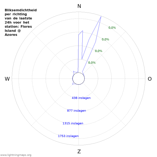 Grafieken: Bliksemdichtheid per richting