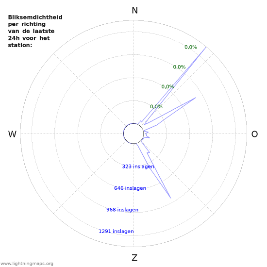 Grafieken: Bliksemdichtheid per richting
