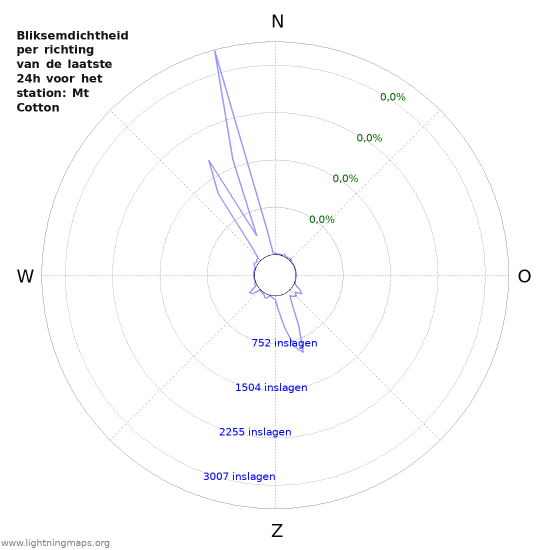 Grafieken: Bliksemdichtheid per richting