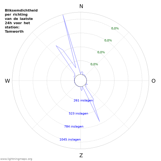 Grafieken: Bliksemdichtheid per richting