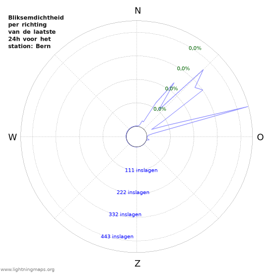Grafieken: Bliksemdichtheid per richting