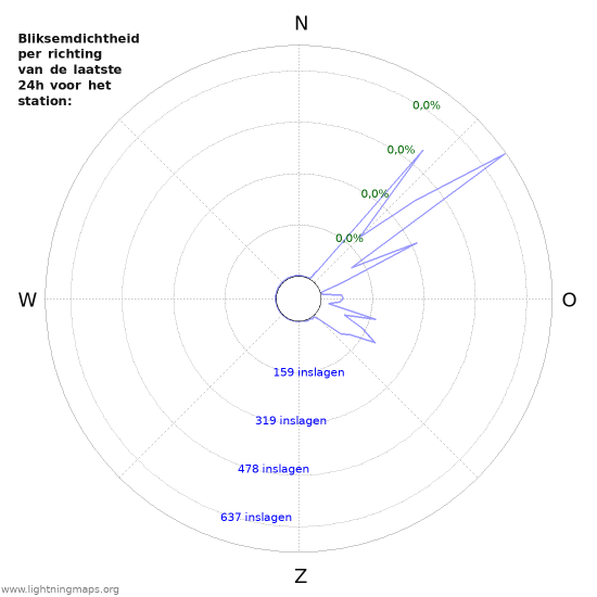 Grafieken: Bliksemdichtheid per richting