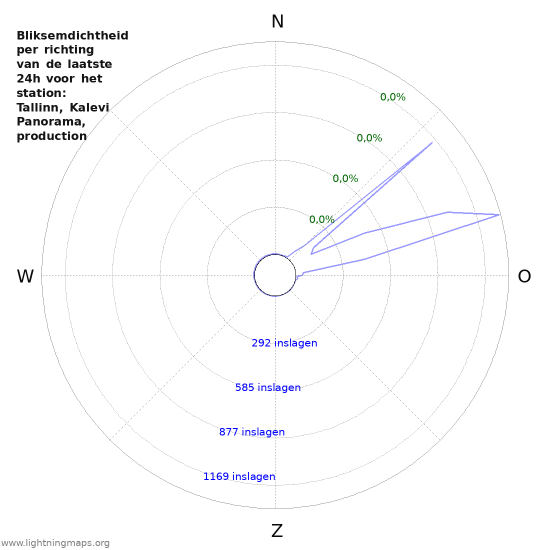 Grafieken: Bliksemdichtheid per richting