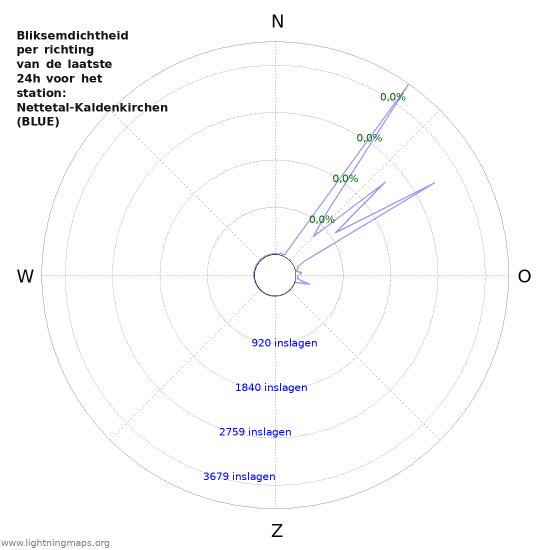 Grafieken: Bliksemdichtheid per richting