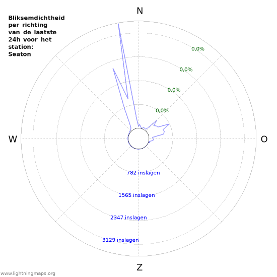 Grafieken: Bliksemdichtheid per richting