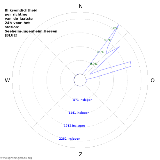 Grafieken: Bliksemdichtheid per richting