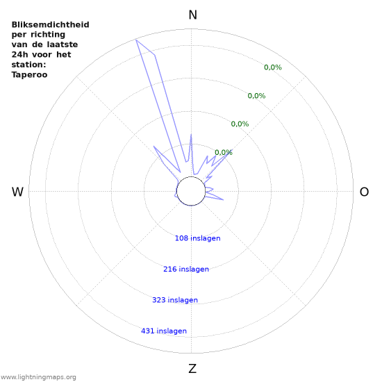 Grafieken: Bliksemdichtheid per richting