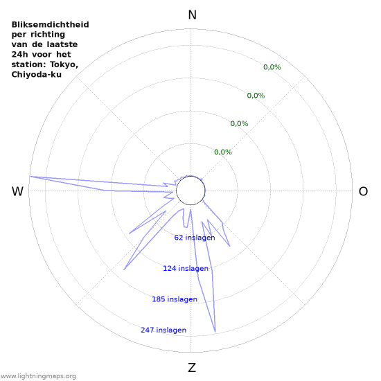 Grafieken: Bliksemdichtheid per richting