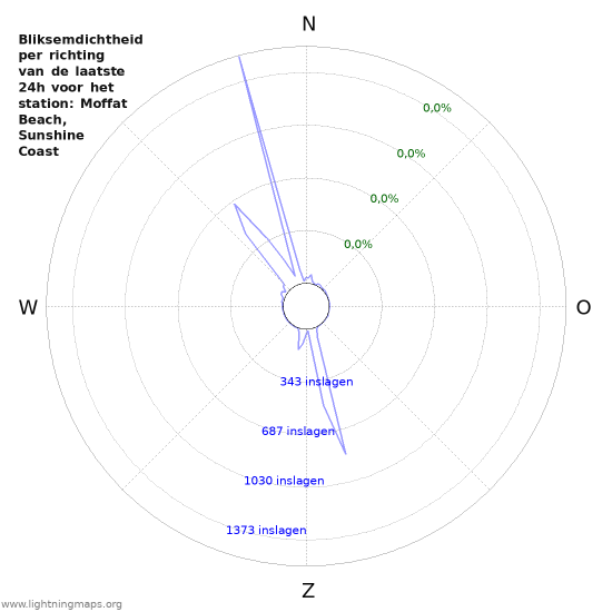 Grafieken: Bliksemdichtheid per richting