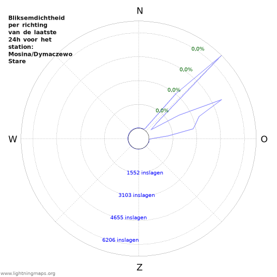 Grafieken: Bliksemdichtheid per richting