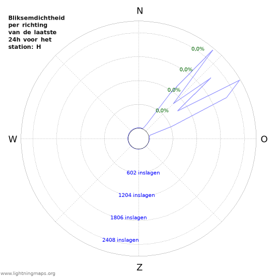 Grafieken: Bliksemdichtheid per richting