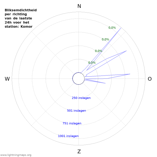 Grafieken: Bliksemdichtheid per richting
