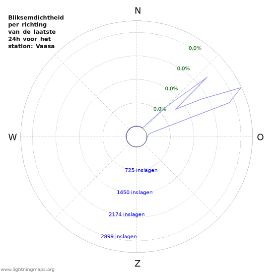 Grafieken: Bliksemdichtheid per richting