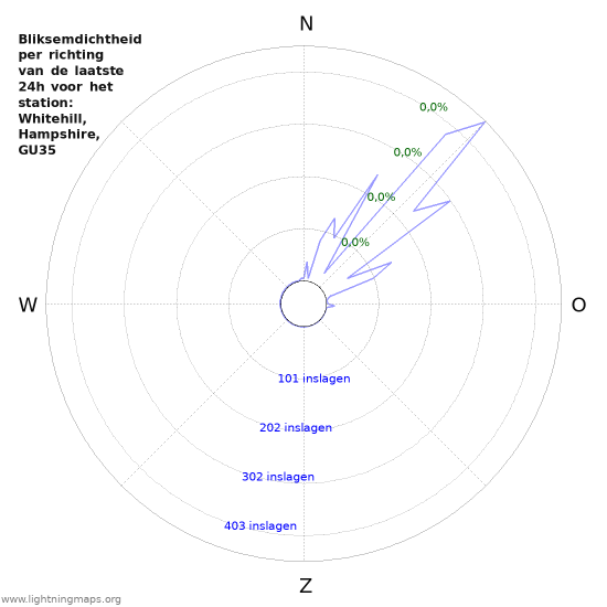 Grafieken: Bliksemdichtheid per richting
